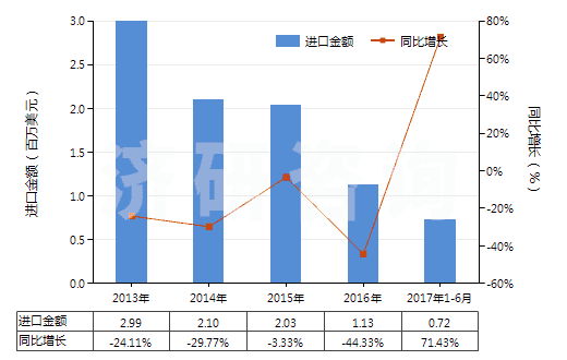 2013-2017年6月中國(guó)其他無環(huán)烴的飽和氯化衍生物(HS29031990)進(jìn)口總額及增速統(tǒng)計(jì)